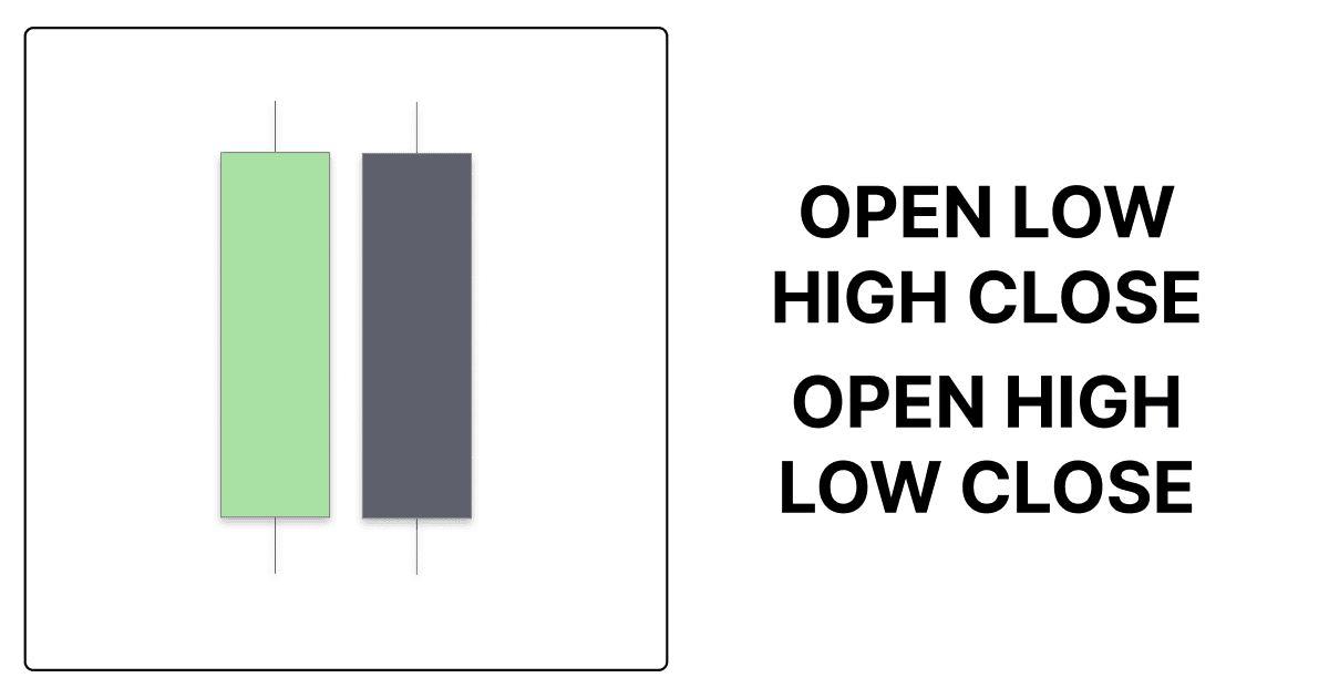 OHLC/OLHC – La base de la price action