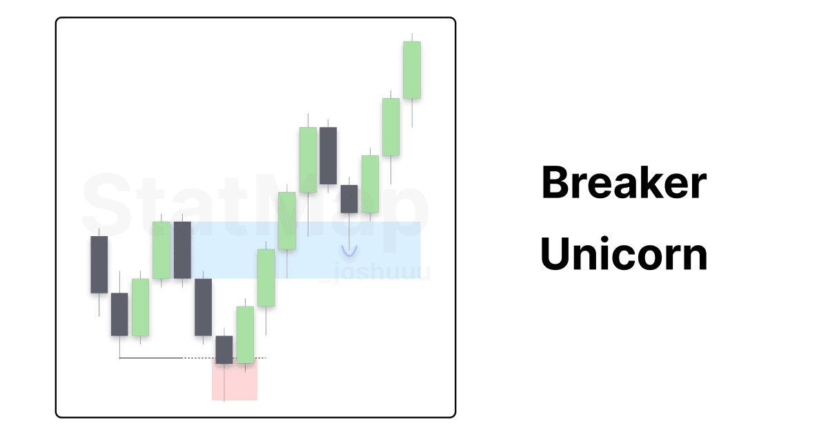 Comprendre le setup Breaker/Unicorn