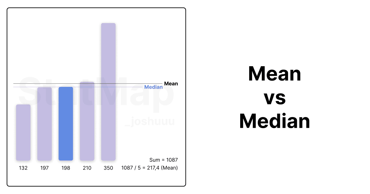 Différence entre Mean et Median en trading