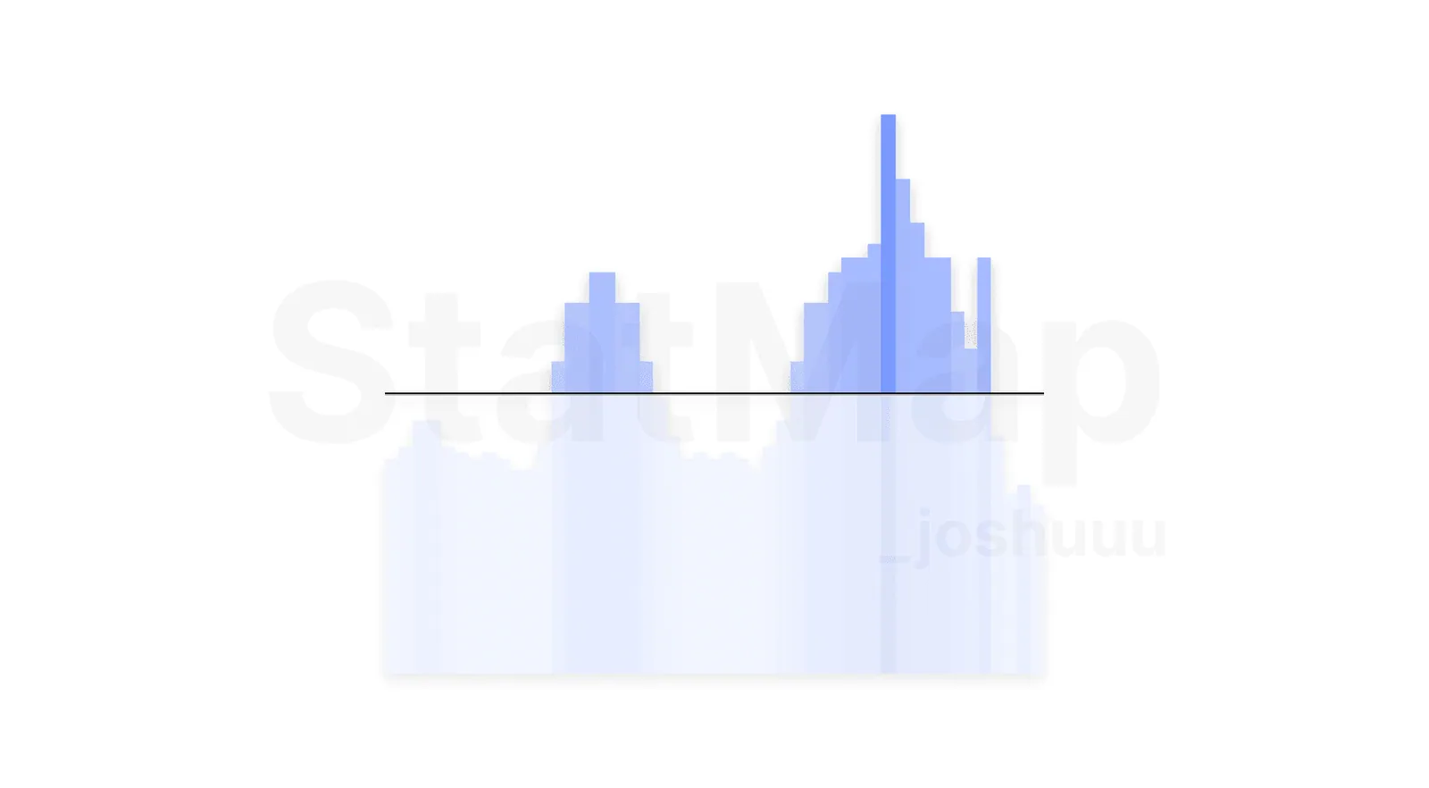 Statistical Volatility° histogram and heatmap