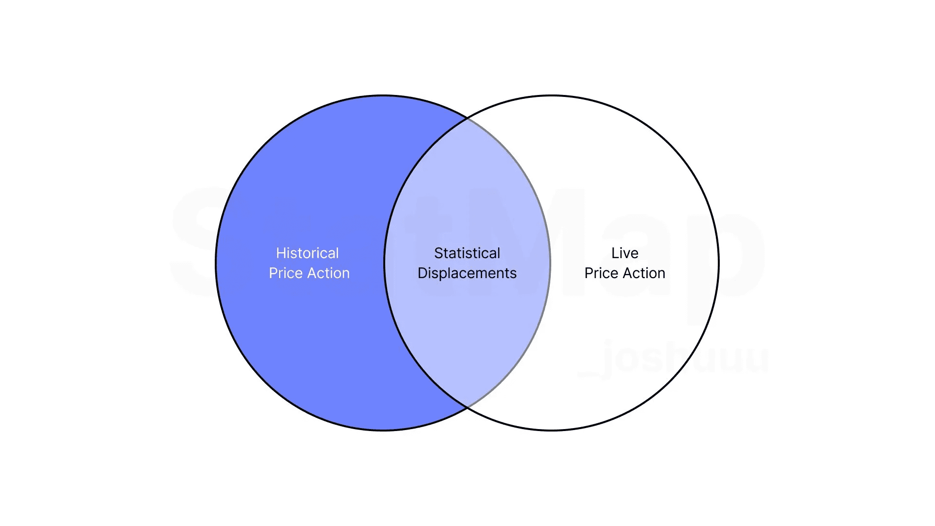 Statistical Volatiliy Venn Diagram