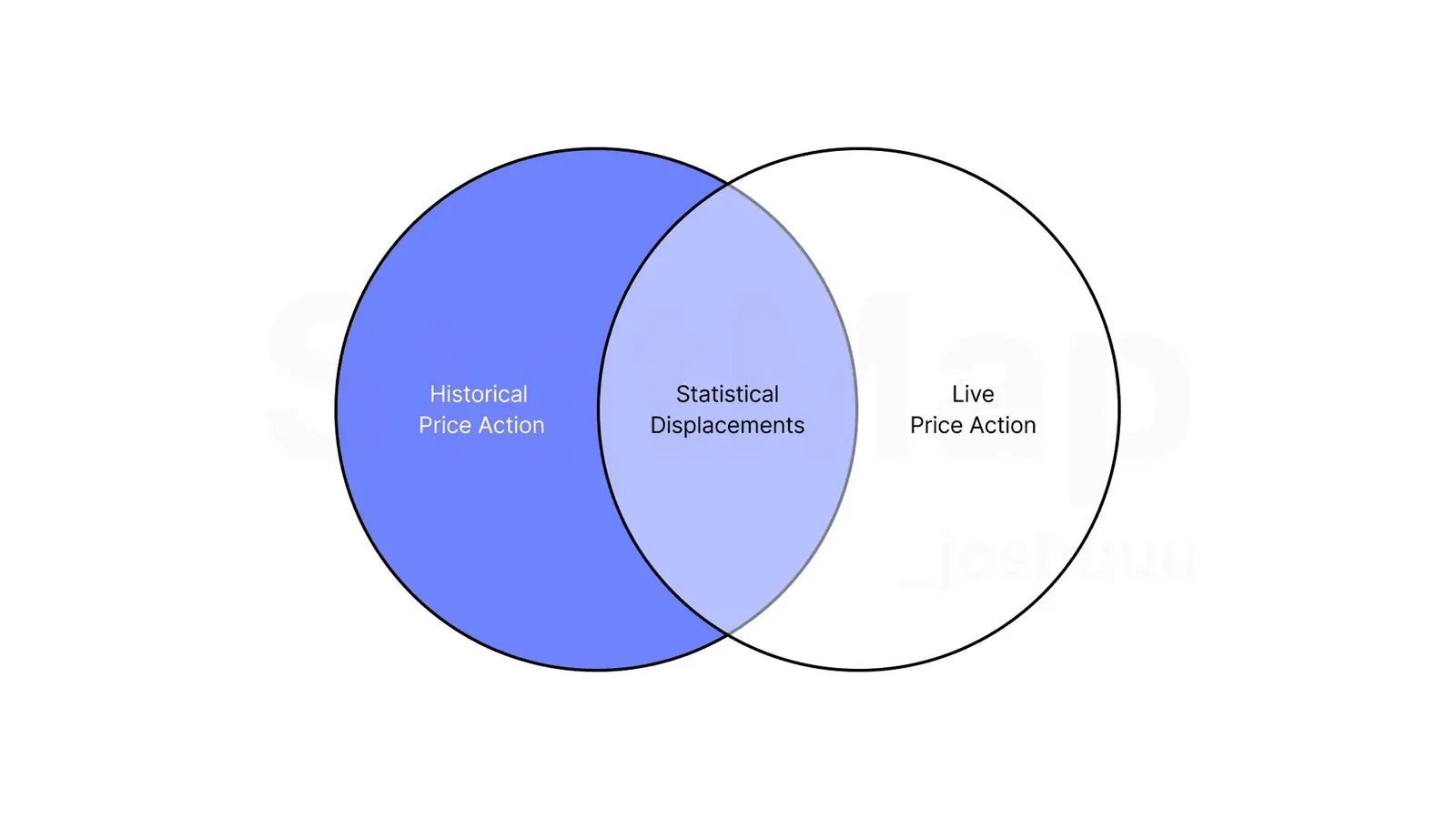 Statistical Volatiliy Venn Diagram